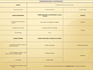 DIMENSIÓNONTOLÓGICA Y EPISTEMOLÓGICA
CIENCIA INTERPRETACIÓN ENLA VIDA REAL
TIPODE REALIDAD TIPODE REALIDAD TIPODE SABER
MUNDO SUBTERRÁNEO
MUNDO QUE SE DA A LOS SENTIDOS (o mundo
sensible)
OPINIÓN
las sombras en el fondo de la
caverna
las sombras y los reflejos de los objetos conjetura
los objetos de la caverna los objetos naturales y artificiales
creencia
la luz del fuego el sol
MUNDO EXTERIOR MUNDO INTELIGIBLE O MUNDO DE LAS IDEAS
las sombras y reflejos en el agua de
las cosas exteriores
las ideas matemáticas Pensamiento discursivo
las cosas exteriores mismas y, por la
noche, la luna y los objetos celestes
las Ideas superiores
inteligencia
el sol mismo la Idea de Bien
conocimiento como subida al mundo
exterior
conocimiento o ciencia estricta o filosofía como “ascensión al ser” (al mundo de las Ideas)
 