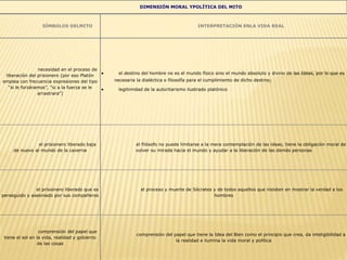 DIMENSIÓN MORAL YPOLÍTICA DEL MITO
SÍMBOLOS DELMITO INTERPRETACIÓN ENLA VIDA REAL
necesidad en el proceso de
liberación del prisionero (por eso Platón
emplea con frecuencia expresiones del tipo
“si le forzáramos”, “si a la fuerza se le
arrastrara”)
 el destino del hombre no es el mundo físico sino el mundo absoluto y divino de las Ideas, por lo que es
necesaria la dialéctica o filosofía para el cumplimiento de dicho destino;
 legitimidad de la autoritarismo ilustrado platónico
el prisionero liberado baja
de nuevo al mundo de la caverna
el filósofo no puede limitarse a la mera contemplación de las ideas; tiene la obligación moral de
volver su mirada hacia el mundo y ayudar a la liberación de las demás personas
el prisionero liberado que es
perseguido y asesinado por sus compañeros
el proceso y muerte de Sócrates y de todos aquellos que insisten en mostrar la verdad a los
hombres
comprensión del papel que
tiene el sol en la vida, realidad y gobierno
de las cosas
comprensión del papel que tiene la Idea del Bien como el principio que crea, da inteligibilidad a
la realidad e ilumina la vida moral y política
 