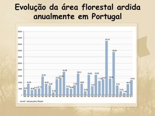 Evolução da área florestal ardida anualmente em Portugal