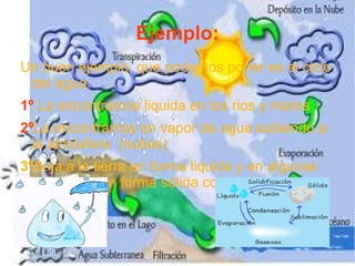 Ejemplo:
Un buen ejemplo, que podemos poner es el ciclo
 del agua.
1º La encontramos liquida en los rios y mares
2ºLa encontramos en vapor de agua subiendo a
  la atmósfera (nubes)
3ºBaja a la tierra en forma liquida y en algunas
  ocasiones en forma solida como el granizo.
 