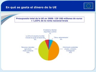 En qué se gasta el dinero de la UE
Presupuesto total de la UE en 2008: 129 100 millones de euros
= 1,03% de la renta nacional bruta
Ciudadanía, libertad,
seguridad y justicia
1%
Otros, administración
6%
Crecimiento sostenible:
empleo, cohesión,
investigación
45%
La UE en la escena mundial,
incluida la ayuda al desarrollo
6%
Recursos naturales:
agricultura,
medio ambiente
43%
 