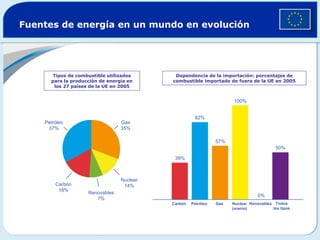 Fuentes de energía en un mundo en evolución
Tipos de combustible utilizados
para la producción de energía en
los 27 países de la UE en 2005
Dependencia de la importación: porcentajes de
combustible importado de fuera de la UE en 2005
Petróleo
37%
Gas
35%
Nuclear
14%Carbón
18%
Renovables
7%
39%
82%
57%
100%
50%
PetróleoCarbón Gas Nuclear
(uranio)
Renovables Todos
los tipos
0%
 