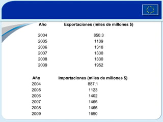 Año Exportaciones (miles de millones $)
2004 850.3
2005 1109
2006 1318
2007 1330
2008 1330
2009 1952
Año Importaciones (miles de millones $)
2004 887.1
2005 1123
2006 1402
2007 1466
2008 1466
2009 1690
 