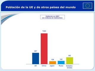 Población de la UE y de otros países del mundo
Población en 2007
(en millones de habitantes)
497
1322
128 142
301
UE China Japón Rusia Estados
Unidos
 
