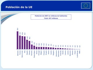 Población de la UE
Población de 2007 en millones de habitantes
Total: 497 millones
82,4
63,4
60,9
59,1
44,5
38,2
21,6
16,3
11,2
10,6
10,5
10,3
10,1
9,0
8,3
7,7
5,4
5,4
5,3
4,3
3,4
2,3
2,0
1,3
0,8
0,5
0,4
Francia
España
Suecia
Polonia
Finlandia
Itaia
ReinoUnido
Rumanía
Grecia
Bulgaria
Hungría
Portugal
Austria
Chequia
Irlanda
Lituania
Letonia
Eslovaquia
Estonia
Dinamarca
PaísesBajos
Bélgica
Eslovenia
Chipre
Luxemburgo
Malta
Alemania
 