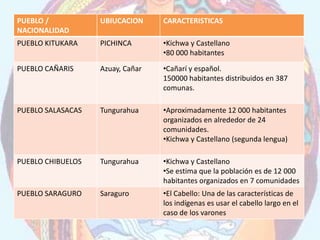 PUEBLO /
NACIONALIDAD
UBIUCACION CARACTERISTICAS
PUEBLO KITUKARA PICHINCA •Kichwa y Castellano
•80 000 habitantes
PUEBLO C...