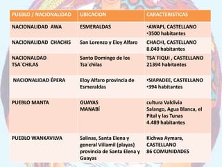PUEBLO / NACIONALIDAD UBICACION CARACTERISTICAS
NACIONALIDAD AWA ESMERALDAS •AWAPI, CASTELLANO
•3500 habitantes
NACIONALID...