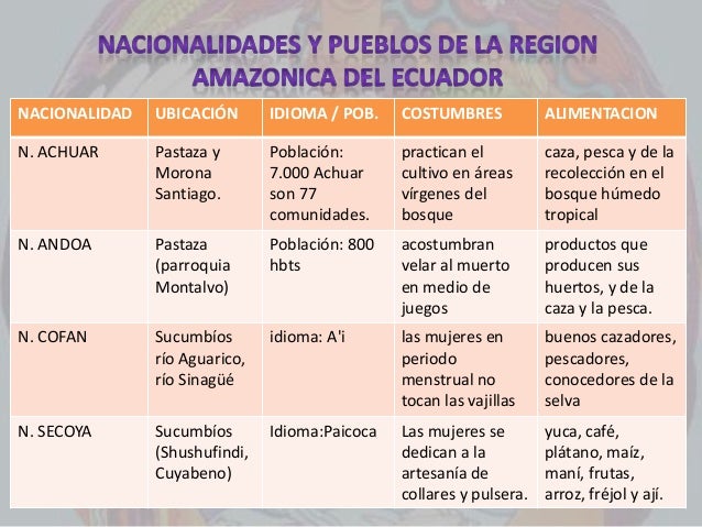 Nacionalidades Y Pueblos Indigenas Del Ecuador