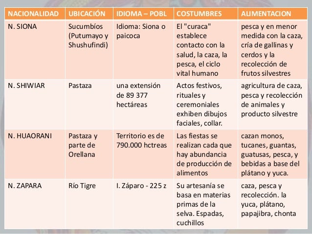 Nacionalidades Y Pueblos Indigenas Del Ecuador