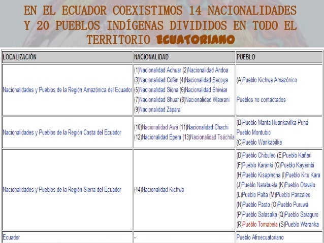 NACIONALIDADES Y PUEBLOS INDÍGENAS DEL ECUADOR