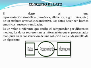 CONCEPTO DE DATO
El
dato
es
una
representación simbólica (numérica, alfabética, algorítmica, etc.)
de un atributo o variable cuantitativa. Los datos describen hechos
empíricos, sucesos y entidades.
Es un valor o referente que recibe el computador por diferentes
medios, los datos representan la información que el programador
manipula en la construcción de una solución o en el desarrollo de
un algoritmo.

 