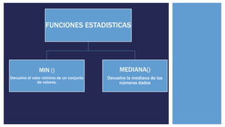 FUNCIONES ESTADISTICAS
MIN ()
Devuelve el valor mínimo de un conjunto
de valores.
MEDIANA()
Devuelve la mediana de los
números dados
 
