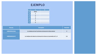 EJEMPLO
A B
1 Datos
2 1
3 2
4 3
5 4
6 5
7 6
Fórmula Descripción Resultado
=MEDIANA(A2:A6) La mediana de los 5 primeros números de la lista anterior 3
=MEDIANA(A2:A7) La mediana de todos los números de la lista es el promedio de 3 y 4 3,4
 