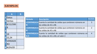 A B
1 Datos
2 Ventas
3
8/12/200
8
4
5 19
6 22,24
7
VERDADE
RO
8 #¡DIV/0!
Fórmula Descripción Resultado
=CONTAR(A2:A
8)
Cuenta la cantidad de celdas que contienen números en
las celdas de A2 a A8.
3
=CONTAR(A5:A
8)
Cuenta la cantidad de celdas que contienen números en
las celdas de A5 a A8.
2
=CONTAR(A2:A
8;2)
Cuenta la cantidad de celdas que contienen números en
las celdas de A2 a A8 y el valor 2
4
EJEMPLOS
 