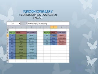 FUNCIÒNCONSULTAV
=CONSULTAV(E27;A27:C35;2;
FALSO)
 