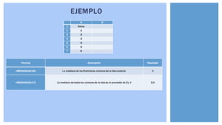 EJEMPLO
A B
1 Datos
2 1
3 2
4 3
5 4
6 5
7 6
Fórmula Descripción Resultado
=MEDIANA(A2:A6) La mediana de los 5 primeros números de la lista anterior 3
=MEDIANA(A2:A7) La mediana de todos los números de la lista es el promedio de 3 y 4 3,4
 