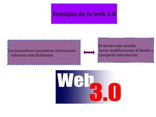 Ventajas de la web 3.0
Los buscadores encuentran información
relevante más fácilmente.
Es mucho más sencillo
hacer modificaciones al diseño o
compartir información.
 
