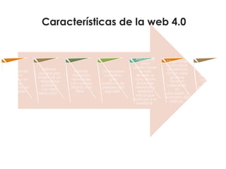 Dialogar de
forma
natural y en
línea
mediante un
navegador.
Internet:
Acceso por
medio de un
“dispositivo
portátil y
con alta
resolución”.
Existirán
implantes
neuronales
con acceso
directo a la
Red.
Ordenadore
s tendrán
gran
potencia de
proceso por
segundo.
Alguna de
estas
predicciones
se han
llevado al
cine: Matrix
(implante
neuronal y
realidad
virtual que
sustituye a la
realidad).
Llego tarde
a una cena.
Mi teléfono
GPS lo sabe
(porque
tiene mi
calendario,
mi
ubicación, y
el estado del
tráfico).
Mi
navegador
sabe qué
tipo de
historias que
me interesa.
Características de la web 4.0
 
