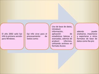 El año 2002 salió Epi Info la primera versión para Windows. El programa, aun manteniéndolos
principios de su diseño, orientado al trabajo básico más frecuente, ha sido completamente
reprogramado y rediseñado en cuanto a sus funcionalidades. Por esta razón, han existido varios
problemas del funcionamiento del programa, surgiendo varias actualizaciones hasta que, gracias a la
colaboración de sus muchos usuarios, se ha conseguido una versión básica estable. La integración de
un sistema geográfico básico le aporta un potencial aún mayor. Principalmente
Epi Info sirve para el procesamiento de textos, uso de base de datos, introducir información,
aplicación de estadísticas básicas y avanzadas, además de producir informes, utilizando archivos en
formato Access, además puede analizarse, importarse y exportarse a otros formatos de base de datos
como fox pro, SQL (Structure Query Language ± Lenguaje de Datos Estructurados), dbase«etc.
El año 2002 salió Epi
Info la primera versión
para Windows.
Epi Info sirve para el
procesamiento de
textos como:
Uso de base de datos,
introducir
información,
aplicación de
estadísticas básicas y
avanzadas, además de
producir informes,
utilizando archivos en
formato Access
además puede
analizarse, importarse
y exportarse a otros
formatos de base de
datos como fox pro
 