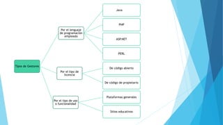 Tipos de Gestores
Por el lenguaje
de programación
empleado
Java
PHP
ASP.NET
PERL
Por el tipo de
licencia
De código abierto
De código de propietario
Por el tipo de uso
o funcionalidad
Plataformas generales
Sitios educativos
 