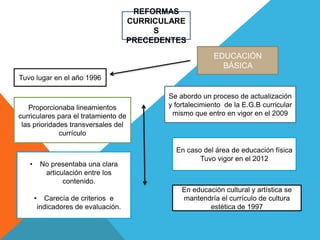 REFORMAS
CURRICULARE
S
PRECEDENTES
EDUCACIÓN
BÁSICA
Tuvo lugar en el año 1996
Proporcionaba lineamientos
curriculares para el tratamiento de
las prioridades transversales del
currículo
• No presentaba una clara
articulación entre los
contenido.
• Carecía de criterios e
indicadores de evaluación.
Se abordo un proceso de actualización
y fortalecimiento de la E.G.B curricular
mismo que entro en vigor en el 2009
En caso del área de educación física
Tuvo vigor en el 2012
En educación cultural y artística se
mantendría el currículo de cultura
estética de 1997
 