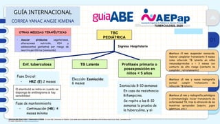 01
02
03
04
GUÍA INTERNACIONAL
CORREA YANAC ANGIE XIMENA
TUBERCULOSIS, 2020
Zafra Anta MA, Rivero Calle I. Tuberculosis (v.3/2020). En Guía-ABE. Infecciones en Pediatría. Guía rápida para la selección del tratamiento antimicrobiano empírico [en línea]. Consultado el dd-
mm-aaaa. Disponible en https://www.guia-abe.es
TBC
PEDIÁTRICA
Ingreso Hospitalario
Fase Inicial:
- HRZ (E) 2 meses
Fase de mantenimiento
- Continuación (HR): 4
meses mínimo
Enf. tuberculosa TB Latente
Elección: Isoniacida:
6 meses
Profilaxis primaria o
posexposición en
niños < 5 años
Isoniacida 8-10 semanas
En caso de resistencia:
Rifampicina.
Se repite a las 8-10
semanas la prueba de
la tuberculina, y si:
Mantoux <5 mm: suspender isoniacida.
Valorar completar tratamiento 9 meses
como infección TB latente en niños
inmunodeprimidos o < 3 meses con
contacto de alto riesgo (contacto no
cumplidor, retratamiento)
Mantoux ≥5 mm y nueva radiografía
normal: cumplir tratamiento de
infección TB latente
Mantoux ≥5 mm y radiografía patológica
o sintomatología: iniciar tratamiento de
enfermedad TB, tras la obtención de las
muestras apropiadas (esputo, jugos
gástricos, etc.)
El etambutol se retira en cuanto se
disponga de antibiograma si hay
sensibilidad
OTRAS MEDIDAS TERAPÉUTICAS
- Asociar piridoxina vegetarianos,
alteraciones nutrición, VIH y
adolescentes gestantes por riesgo de
neuritis periférica (isoniazida)
 