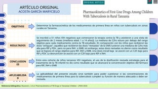 01
02
03
04
ARTÍCULO ORIGINAL
ACOSTA GARCÍA MARYCIELO
Referencia bibliografica: Museveni J. et al. Pharmacokinetics of TB Drugs in Tanzanian Children • JPIDS 2020.
OBJETIVOS
RESULTADOS
CONCLUSION
ES
APLICABILIDA
D
Entre esta cohorte de niños tanzanos VIH negativos, el uso de la dosificación revisada estrategia para el
tratamiento de la TB infantil no dio como resultado que se alcanzará la concentración objetivo del fármaco
para RIF, INH o EMB
La aplicabilidad del presente estudio sirve también para poder cuestionar si las concentraciones de
medicamentos de primera línea para la tuberculosis cumplen su función de manera adecuada o debe ser
revisada.
Determinar la farmacocinética de los medicamentos de primera línea en niños con tuberculosis en zonas
rurales en Tanzania.
Se inscribió a 51 niños VIH negativos que comenzaron la terapia contra la TB y asistieron a una visita de
seguimiento de 2 meses (mediana edad: 1 a 14 años]). La mediana de C2hs estuvo por debajo del rango
objetivo para cada medicamento contra la TB estudiado. En comparación con los niños que recibieron las
dosis "antiguas", aquellos que recibieron las dosis "revisadas" de la OMS tuvieron una mediana de C2hs más
alta para RIF y PZA , pero no para INH o EMB; sin embargo, estas dosis revisadas no dieron como resultado
que se lograra el rango objetivo para RIF, INH y EMB. Una dosis inicial baja se asoció con un C2h bajo para
RIF y PZA. La desnutrición se asoció con un C2h bajo para RIF e INH.
 
