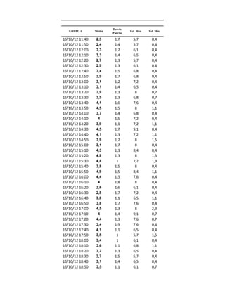 15/10/12 11:40 2,3 1,7 5,7 0,4
15/10/12 11:50 2,4 1,4 5,7 0,4
15/10/12 12:00 3,3 1,2 6,1 0,4
15/10/12 12:10 3,3 1,4 6,5 0,4
15/10/12 12:20 2,7 1,3 5,7 0,4
15/10/12 12:30 2,9 1,3 6,1 0,4
15/10/12 12:40 3,4 1,5 6,8 0,4
15/10/12 12:50 2,9 1,7 6,8 0,4
15/10/12 13:00 3,1 1,2 7,2 0,4
15/10/12 13:10 3,1 1,4 6,5 0,4
15/10/12 13:20 3,9 1,3 8 0,7
15/10/12 13:30 3,5 1,3 6,8 0,7
15/10/12 13:40 4,1 1,6 7,6 0,4
15/10/12 13:50 4,5 1,5 8 1,1
15/10/12 14:00 3,7 1,4 6,8 0,4
15/10/12 14:10 4 1,5 7,2 0,4
15/10/12 14:20 3,9 1,1 7,2 1,1
15/10/12 14:30 4,5 1,7 9,1 0,4
15/10/12 14:40 4,1 1,3 7,2 1,1
15/10/12 14:50 3,9 1,2 8 1,5
15/10/12 15:00 3,1 1,7 8 0,4
15/10/12 15:10 4,3 1,3 8,4 0,4
15/10/12 15:20 4,8 1,3 8 1,5
15/10/12 15:30 4,8 1 7,2 1,9
15/10/12 15:40 3,8 1,5 8 0,4
15/10/12 15:50 4,9 1,5 8,4 1,1
15/10/12 16:00 4,4 1,5 7,6 0,4
15/10/12 16:10 4 1,8 8 0,4
15/10/12 16:20 2,6 1,6 6,1 0,4
15/10/12 16:30 2,8 1,7 7,2 0,4
15/10/12 16:40 3,8 1,1 6,5 1,1
15/10/12 16:50 3,8 1,7 7,6 0,4
15/10/12 17:00 4,5 1,3 8 2,3
15/10/12 17:10 4 1,4 9,1 0,7
15/10/12 17:20 4,4 1,3 7,6 0,7
15/10/12 17:30 3,4 1,9 7,6 0,4
15/10/12 17:40 4,1 1,1 6,5 0,4
15/10/12 17:50 3,5 1 5,7 1,5
15/10/12 18:00 3,4 1 6,1 0,4
15/10/12 18:10 3,6 1,1 6,8 1,1
15/10/12 18:20 3,2 1,3 6,5 0,4
15/10/12 18:30 2,7 1,5 5,7 0,4
15/10/12 18:40 3,1 1,4 6,5 0,4
15/10/12 18:50 3,5 1,1 6,1 0,7
GRUPO 1 Média
Desvio
Padrão
Vel. Máx. Vel. Mín.
 