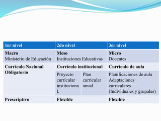 1er nivel 2do nivel 3er nivel
Macro
Ministerio de Educación
Meso
Instituciones Educativas
Micro
Docentes
Currículo Nacional
Obligatorio
Currículo institucional Currículo de aula
Proyecto
curricular
instituciona
l.
Plan
curricular
anual
Planificaciones de aula
Adaptaciones
curriculares
(Individuales y grupales)
Prescriptivo Flexible Flexible
 