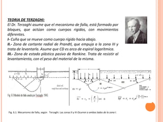 TEORIA DE TERZAGHI: 
El Dr. Terzaghi asume que el mecanismo de falla, está formado por 
bloques, que actúan como cuerpos rigidos, con movimientos 
diferentes. 
I- Cuña que se mueve como cuerpo rígido hacia abajo. 
II.- Zona de cortante radial de Prandtl, que empuja a la zona III y 
trata de levantarla. Asume que CD es arco de espiral logarítmica. 
III.- Zona de estado plástico pasivo de Rankine. Trata de resistir al 
levantamiento, con el peso del material de la misma. 
Fig. 6.1. Mecanismo de falla, según Terzaghi. Las zonas II y III Ocurren a ambos lados de la zona I. 
 