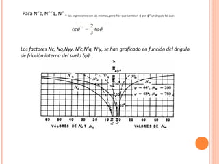 Para N”c, N””q, N” Y las expresiones son las mismas, pero hay que cambiar φ por φ” un ángulo tal que: 
Los factores Nc, Nq,Nγy, N’c,N’q, N’y, se han graficado en función del ángulo 
de fricción interna del suelo (φ): 
 