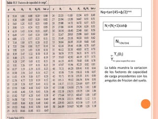 Nq=tan2(45+φ/2)eπtanφ 
Nc=(Nq+1)cotφ 
Nϒ=2(Nq+1)tanφ 
q= ϒh(Df) 
ϒh= peso especifico seco 
La tabla muestra la variacion 
de los factores de capacidad 
de carga procedentes con los 
amgulos de friccion del suelo. 
 