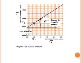 Diagrama de ruptura de Mohr. 
 
