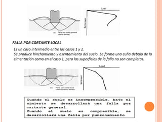 FALLA POR CORTANTE LOCAL 
Es un caso intermedio entre los casos 1 y 2. 
Se produce hinchamiento y asentamiento del suelo. Se forma una cuña debajo de la 
cimentación como en el caso 1, pero las superficies de la falla no son completas. 
 
