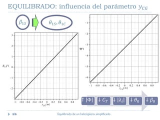 EQUILIBRADO: influencia del parámetro 𝑦 𝐶𝐺
Equilibrado de un helicóptero simplificado3/6
↑ Φ ↓ 𝐶 𝑇 ↓ λ𝑖 ↓ 𝜃0 ↓ 𝛽0
𝛽1𝑆 𝜃1𝑆, 𝜃1𝐶
 