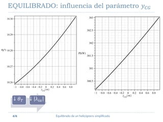 Equilibrado de un helicóptero simplificado4/6
↓ 𝜃 𝑇 ↓ λ𝑖𝑎
EQUILIBRADO: influencia del parámetro 𝑦 𝐶𝐺
 