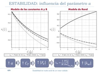 ESTABILIDAD: influencia del parámetro 𝑎
6/6 Estabilidad en vuelo axial de un rotor aislado
Modelo de RandModelo de las constantes A y B
↑ 𝑎 ↑ 𝐶 𝑇
↑ 𝐹𝑧 λ 𝑤 =
1
𝑀
𝜕𝐹𝑧
𝜕𝑤 𝑤 𝑒,𝜃0𝑒
↑ λ 𝑤
 