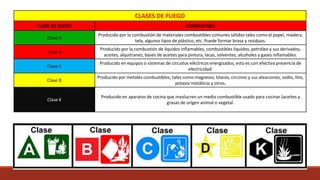 CLASES DE FUEGO
CLASE DE FUEGO COMBUSTIBLE
Clase A
Producido por la combustión de materiales combustibles comunes sólidos tales como el papel, madera,
tela, algunos tipos de plástico, etc. Puede formar brasa y residuos.
Clase B
Producido por la combustión de líquidos inflamables, combustibles líquidos, petróleo y sus derivados,
aceites, alquitranes, bases de aceites para pintura, lacas, solventes, alcoholes y gases inflamables.
Clase C
Producido en equipos o sistemas de circuitos eléctricos energizados, esto es con efectiva presencia de
electricidad.
Clase D
Producido por metales combustibles, tales como magnesio, titanio, circonio y sus aleaciones, sodio, litio,
potasio metálicos y otros.
Clase K
Producido en aparatos de cocina que involucren un medio combustible usado para cocinar (aceites y
grasas de origen animal o vegetal.
 