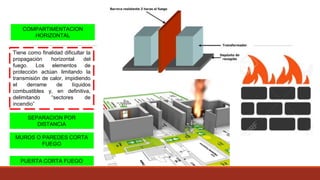 COMPARTIMENTACION
HORIZONTAL
Tiene como finalidad dificultar la
propagación horizontal del
fuego. Los elementos de
protección actúan limitando la
transmisión de calor, impidiendo
el derrame de líquidos
combustibles y, en definitiva,
delimitando “sectores de
incendio”
SEPARACION POR
DISTANCIA
MUROS O PAREDES CORTA
FUEGO
PUERTA CORTA FUEGO
 