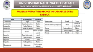 UNIVERSIDAD NACIONAL DEL CALLAO
FACULTAD DE INGENIERIA AMBIENTAL Y RECURSOS NATURALES
MATERIA PRIMA Y DESHECHOS INFLAMABLES EN LA
FABRICA
 