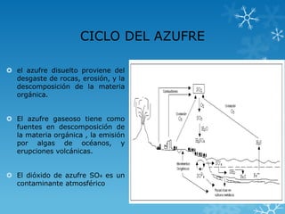 CICLO DEL AZUFRE
 el azufre disuelto proviene del
desgaste de rocas, erosión, y la
descomposición de la materia
orgánica.
 El azufre gaseoso tiene como
fuentes en descomposición de
la materia orgánica , la emisión
por algas de océanos, y
erupciones volcánicas.
 El dióxido de azufre SO4 es un
contaminante atmosférico

 