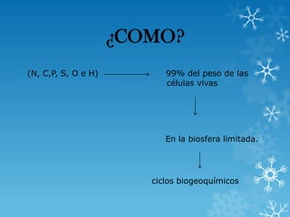 ¿COMO?
(N, C,P, S, O e H)

99% del peso de las
células vivas

En la biosfera limitada.

ciclos biogeoquímicos

 