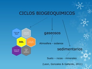 CICLOS BIOGEOQUIMICOS

Ciclo del
Agua

Ciclo de
Oxigeno

SOL

Ciclo del
Fosforo

Ciclo del
Nitrógeno

Ciclo
del
carbono

gaseosos
Atmosfera - océanos

sedimentarios
Suelo – rocas - minerales
(Leon, Gonzales & Gallardo, 2011)

 