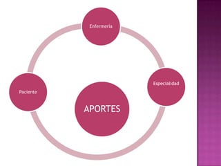 Enfermería

Especialidad
Paciente

APORTES

 