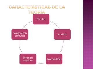 claridad

Consecuencia
deducible

Precisión
empírica

sencillez

generalidades

 