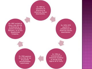 En 1969 se
convierte en
directora de
American Nurses
Associations.

En 1997 recibió el
honor más alto de
la Enfermería, el
premio Christiane
Reimann, en el ICN
Quadrennial
Congress.

En 1950 aparece
en la lista de las
50 grandes
personalidades
americanas.

En 1970-1972
asumió la
presidencia de
American Nurses
Associations.

En 1994 es
incorporada al
American Academy
of Nursig living
legend all of fame.

 