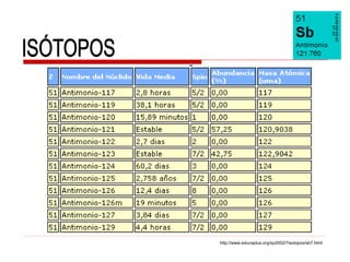 http://www.educaplus.org/sp2002/7isotopos/sb7.html
 