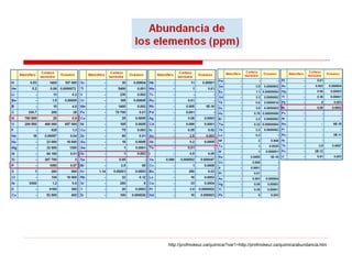 http://profmokeur.ca/quimica/?var1=http://profmokeur.ca/quimica/abundancia.htm
 