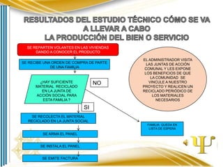 SE REPARTEN VOLANTES EN LAS VIVIENDAS
DANDO A CONOCER EL PRODUCTO
SE RECIBE UNA ORDEN DE COMPRA DE PARTE
DE UNA FAMILIA

¿HAY SUFICIENTE
MATERIAL RECICLADO
EN LA JUNTA DE
ACCIÓN SOCIAL PARA
ESTA FAMILIA ?

NO

EL ADMINISTRADOR VISITA
LAS JUNTAS DE ACCIÓN
COMUNAL Y LES EXPONE
LOS BENEFICIOS DE QUE
LA COMUNIDAD SE
VINCULE A NUESTRO
PROYECTO Y REALICEN UN
RECICLADO PERIÓDICO DE
LOS MATERIALES
NECESARIOS

SI
SE RECOLECTA EL MATERIAL
RECICLADO EN LA JUNTA SOCIAL
FAMILIA QUEDA EN
LISTA DE ESPERA

SE ARMA EL PANEL
SE INSTALA EL PANEL
SE EMITE FACTURA

 