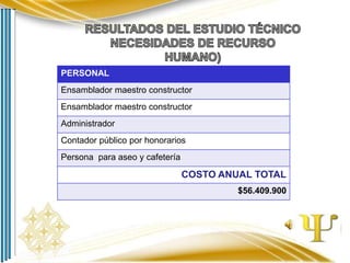 PERSONAL
Ensamblador maestro constructor
Ensamblador maestro constructor
Administrador

Contador público por honorarios
Persona para aseo y cafetería

COSTO ANUAL TOTAL
$56.409.900

 